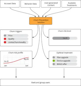 Churn Prevention: A Data-Driven Approach
