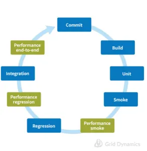 6 Design Principles of Continuous Performance Testing