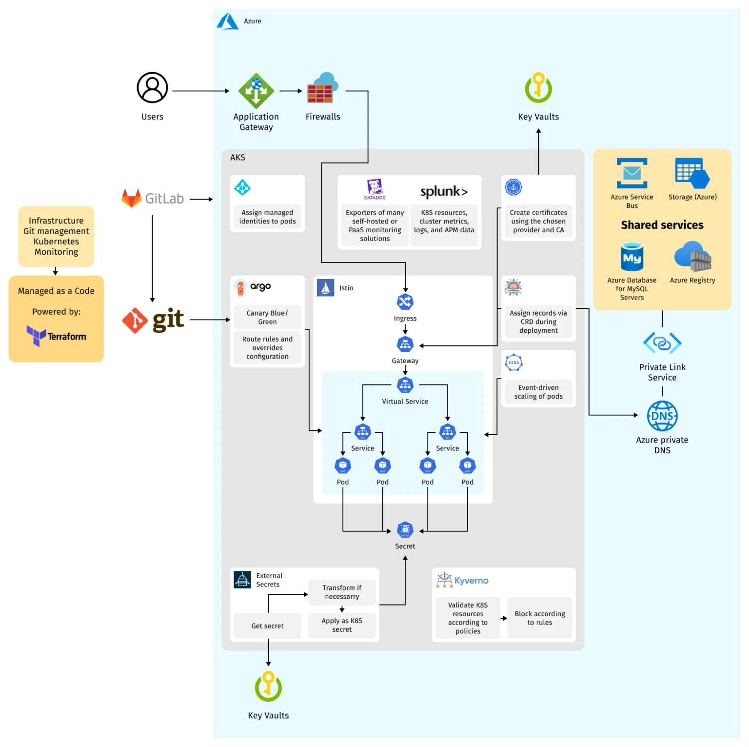 Migration from PCF to Azure Kubernetes – Grid Dynamics