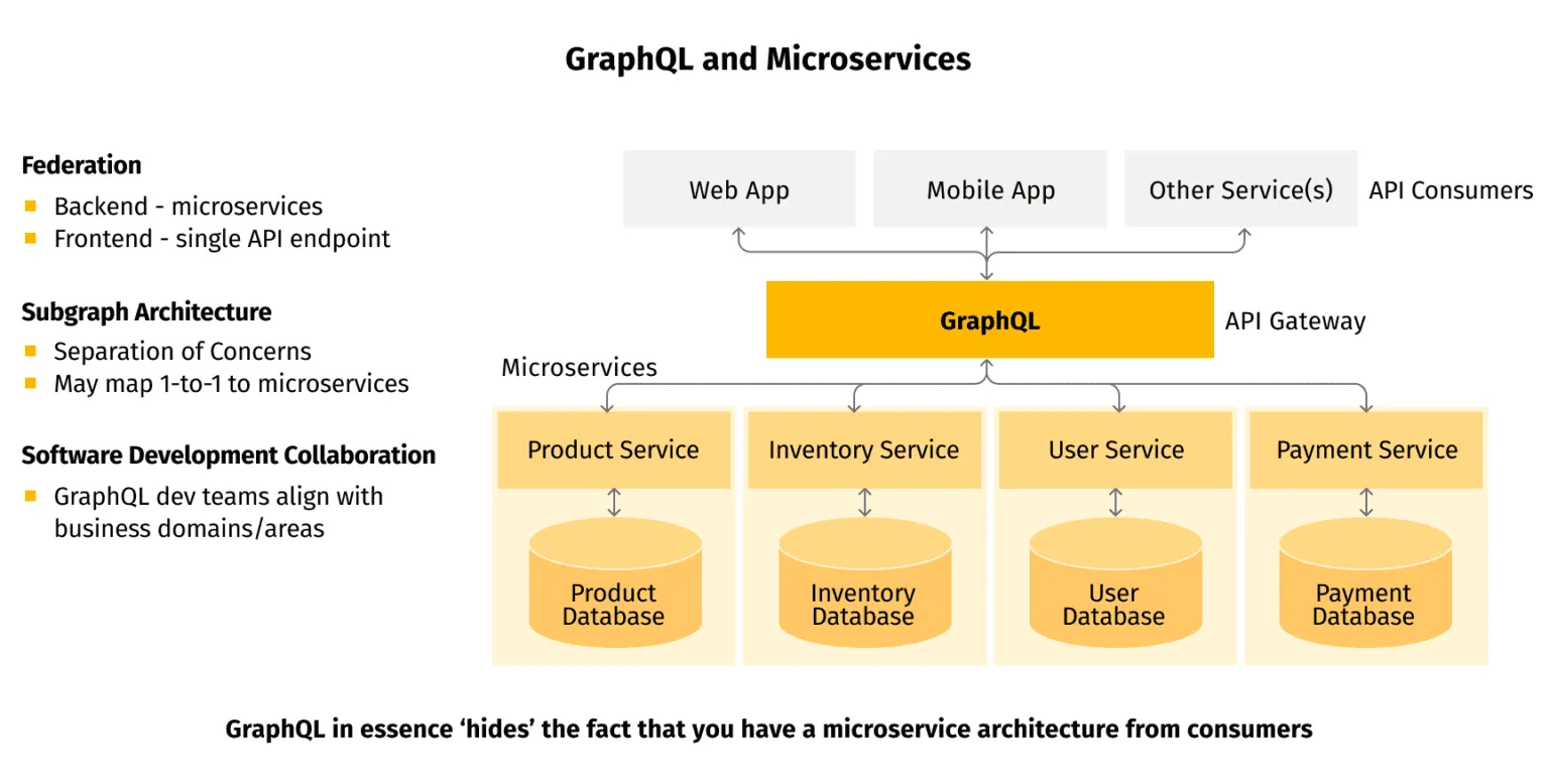 Accelerate app development with Apollo GraphQL