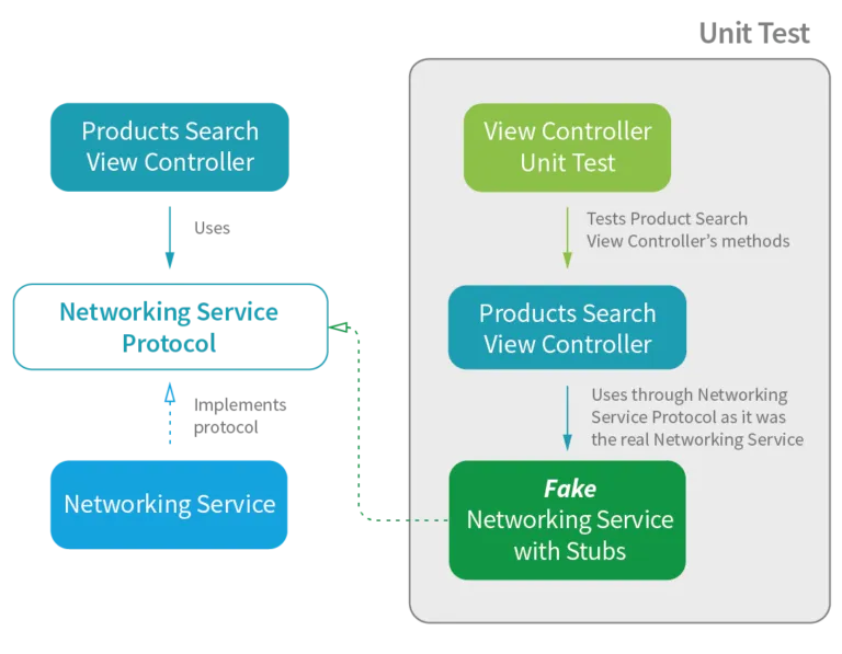 How To Set Up Practical Unit Testing For iOS Applications