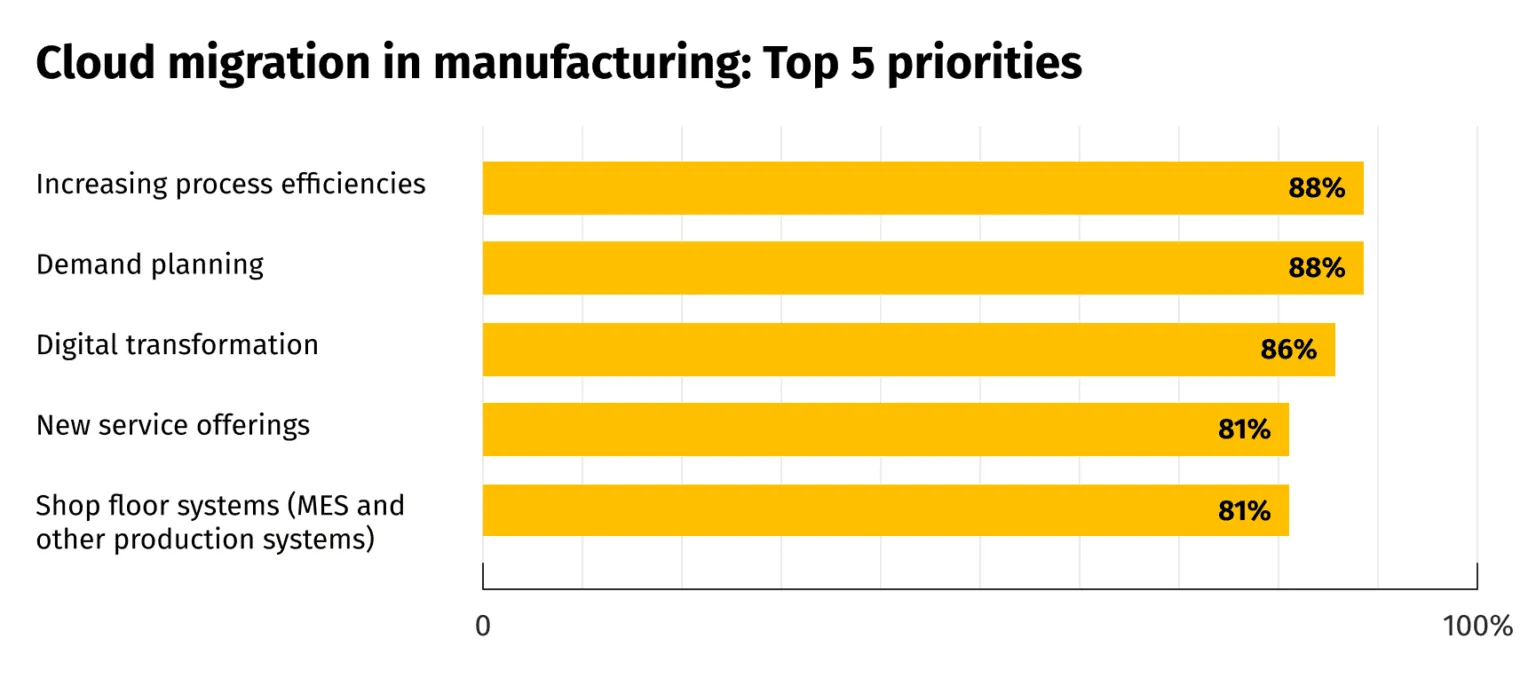 Cloud Computing in Manufacturing | Expert Guide