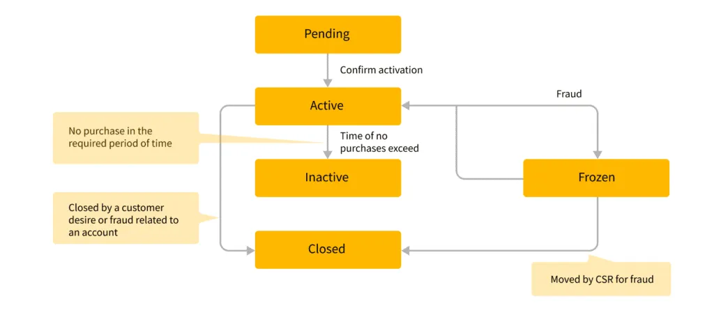 Loyalty Engine Building: Architecture – Grid Dynamics
