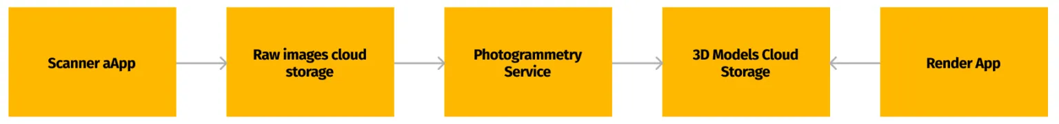 Photogrammetry and Augmented Reality on mobile: Hands-on