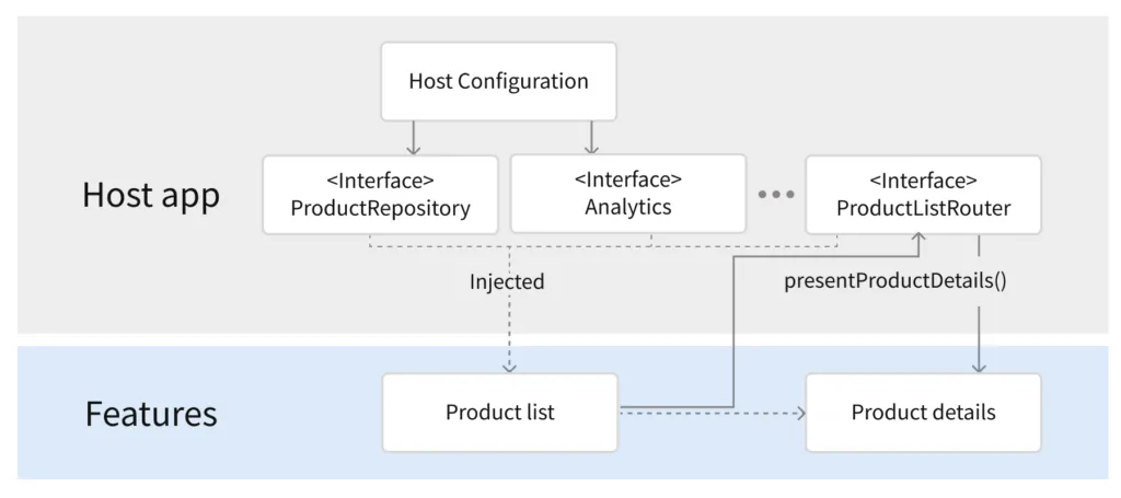 Architecture of iOS: Modular Architecture Patterns – Grid Dynamics