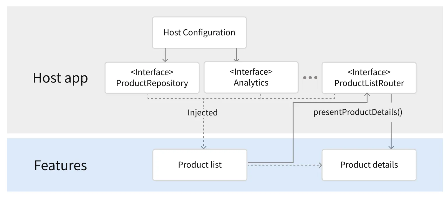 Architecture of iOS: Modular Architecture Patterns