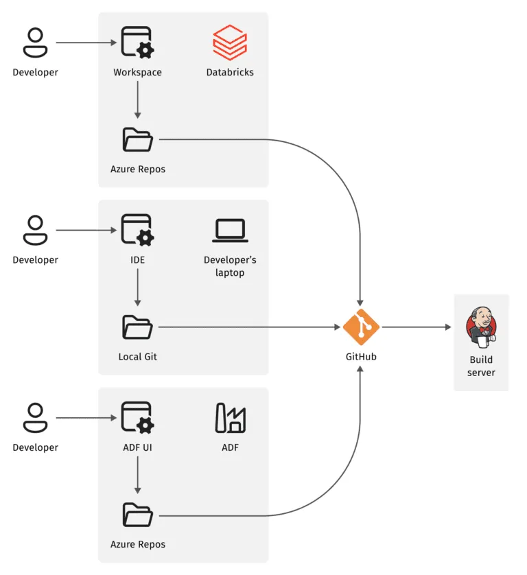 An application of microservices and CI/CD to data pipelines