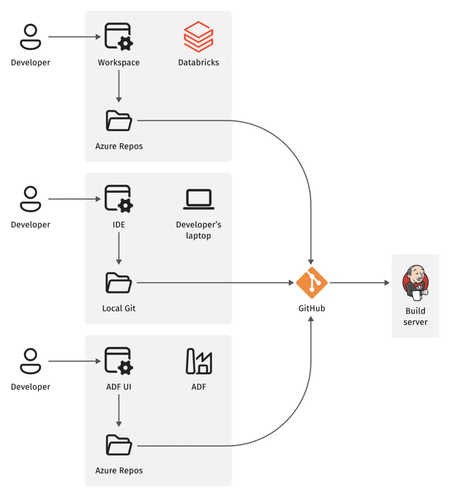 An application of microservices and CI/CD to data pipelines – Grid Dynamics