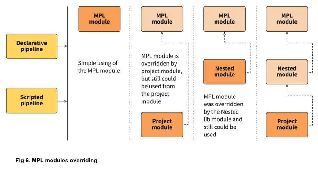 Developing a modular pipeline library to improve DevOps collaboration