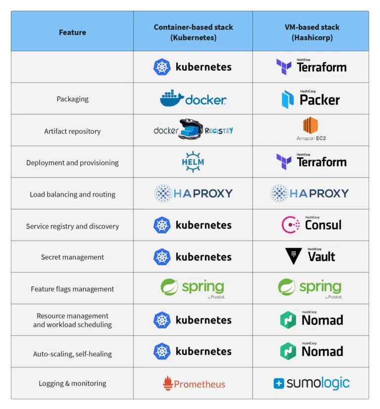 How to Build a Microservices Management Platform