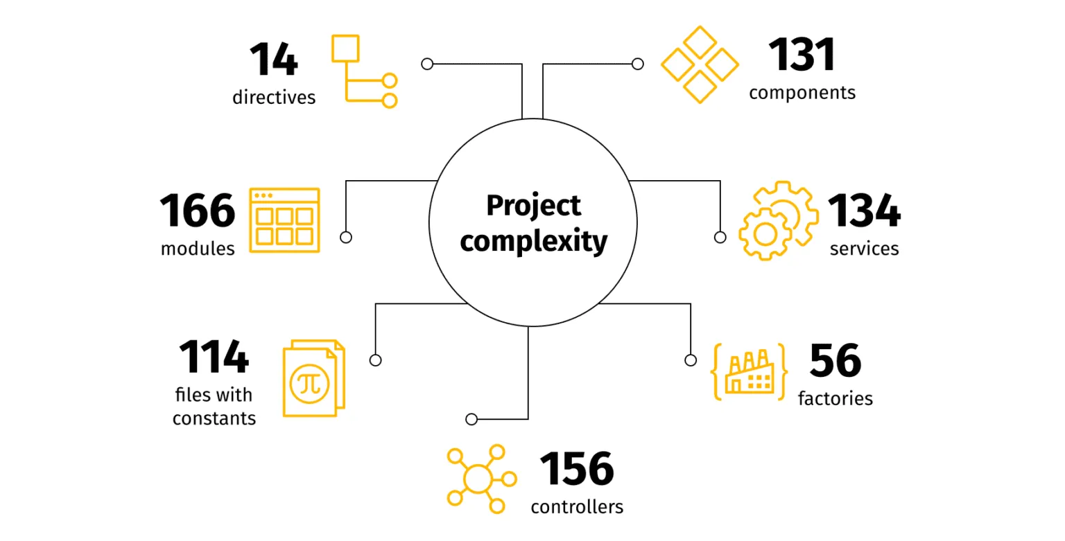 AngularJS to Angular 4 migration: a step-by-step guide