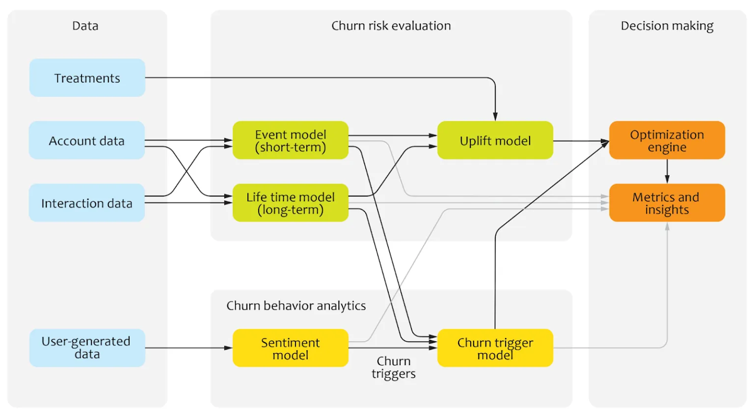 Churn analytics with Google Vertex AI