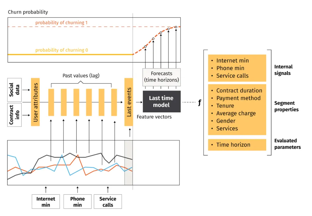 Churn analytics with Google Vertex AI