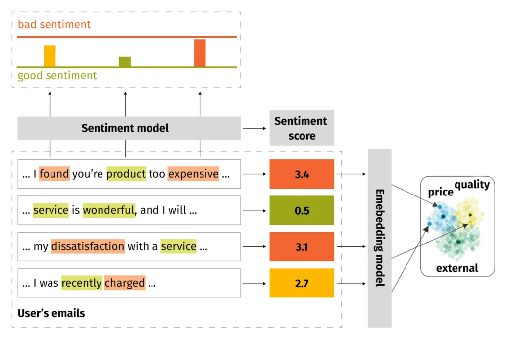 Churn analytics with Google Vertex AI