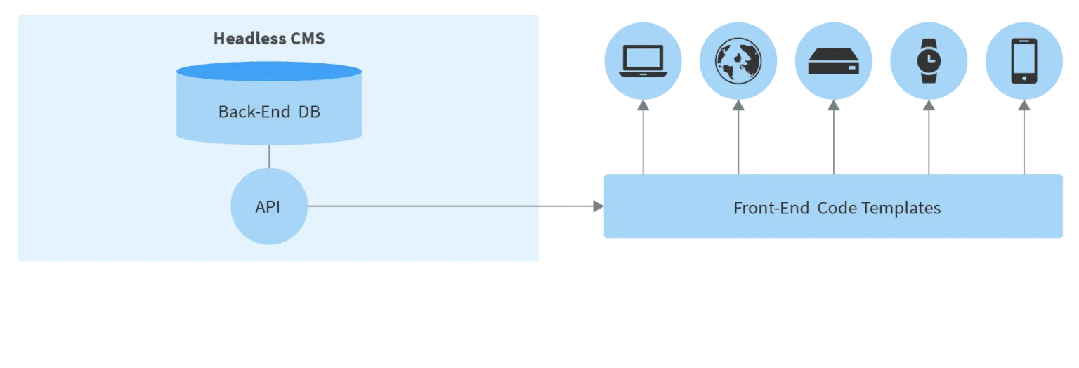 Evolution of CMS and overview of modern DXP platforms