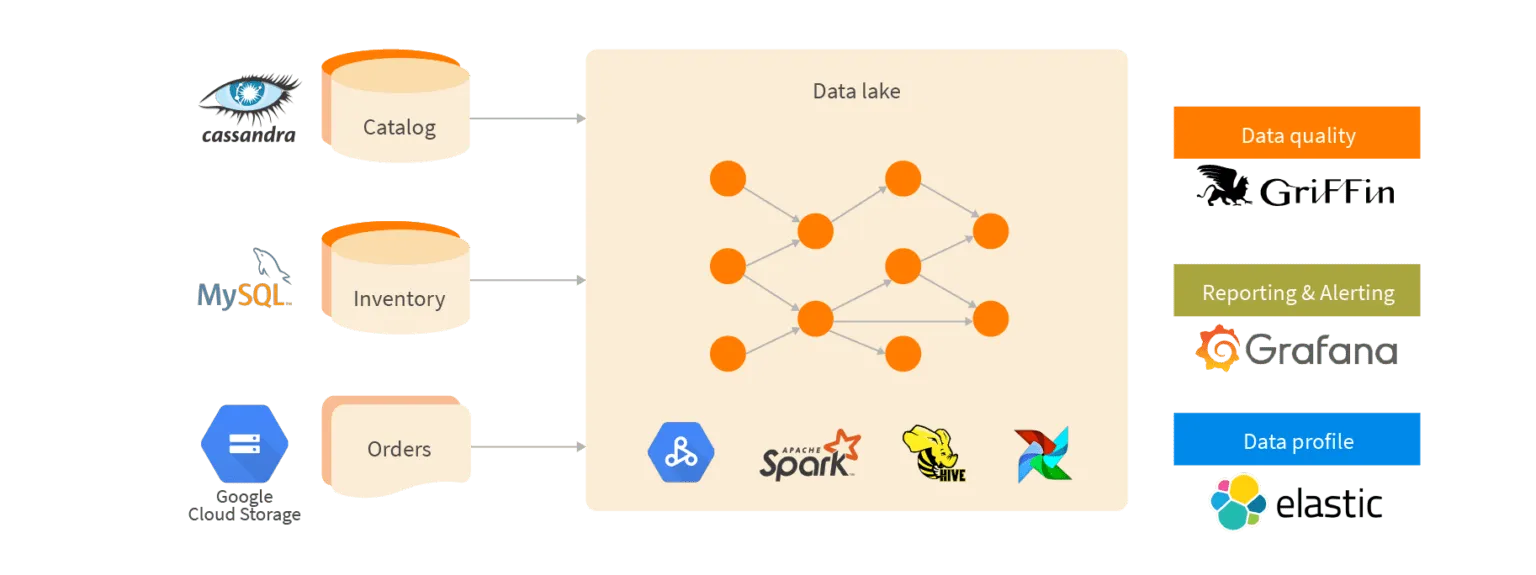 Data quality testing and automation
