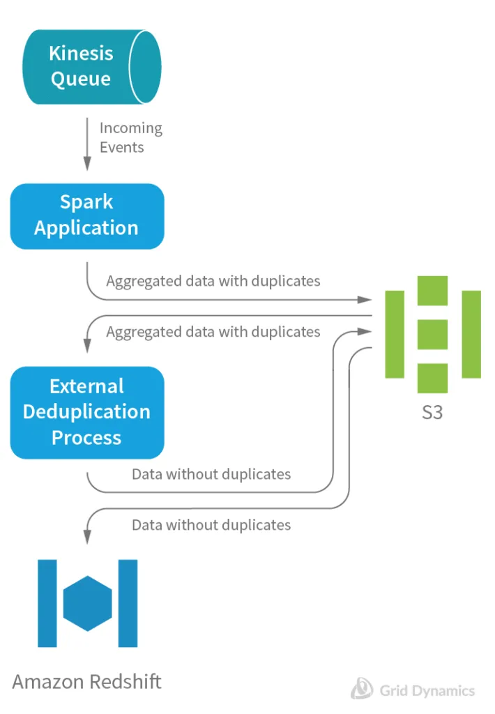 In Stream Deduplication with Spark, Amazon, Kinesis, and s3 Grid Dynamics