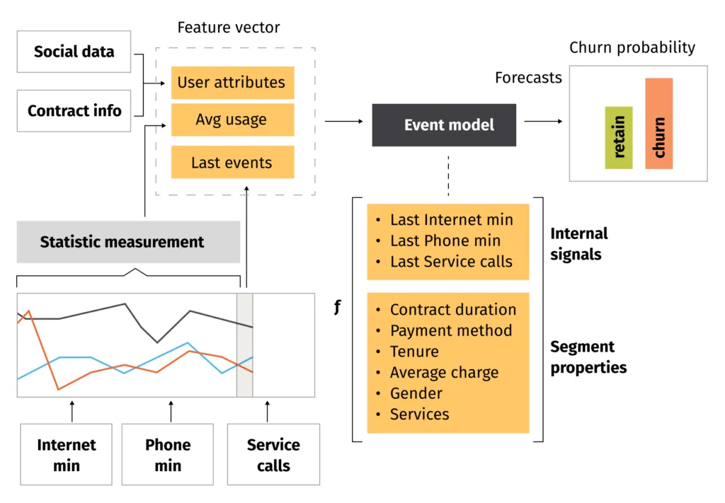 Churn analytics with Google Vertex AI