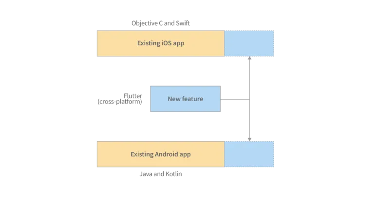 Easily Convert your Native App to Flutter