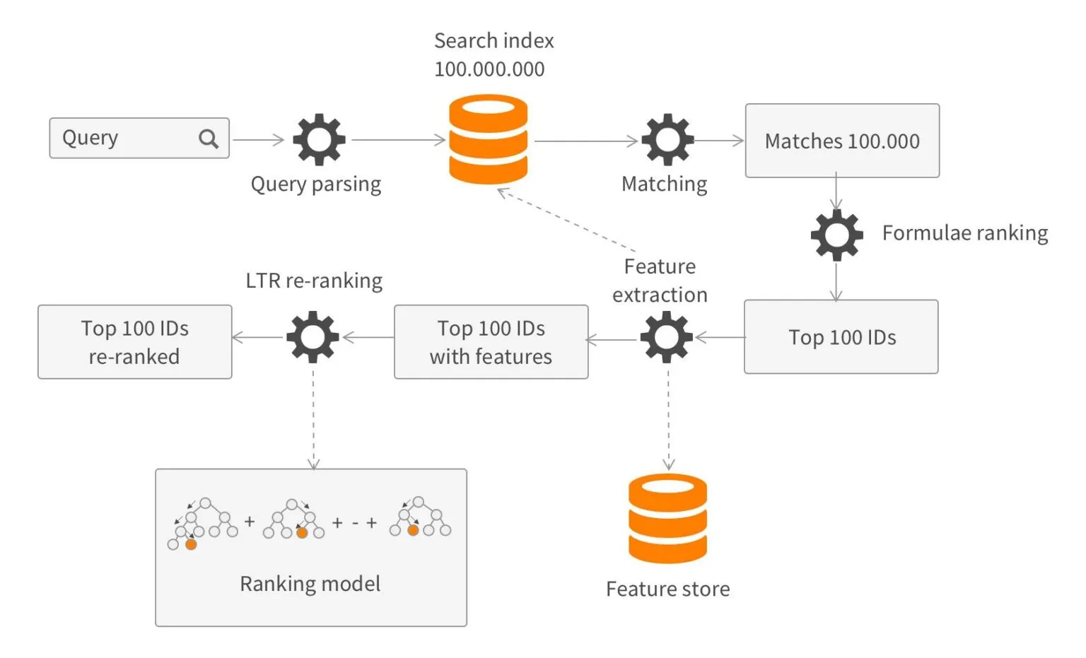 Tiered ML Ranking Improves Relevance for the Retail Search