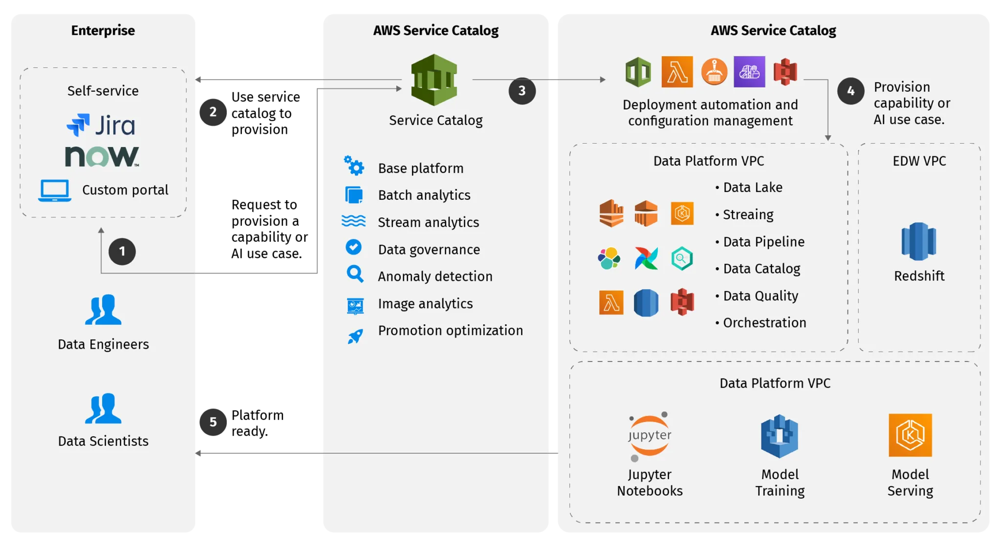 Analytics Accelerator—A Starter Kit On AWS Cloud