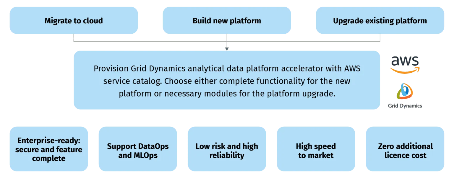 Analytics Accelerator—A Starter Kit On AWS Cloud