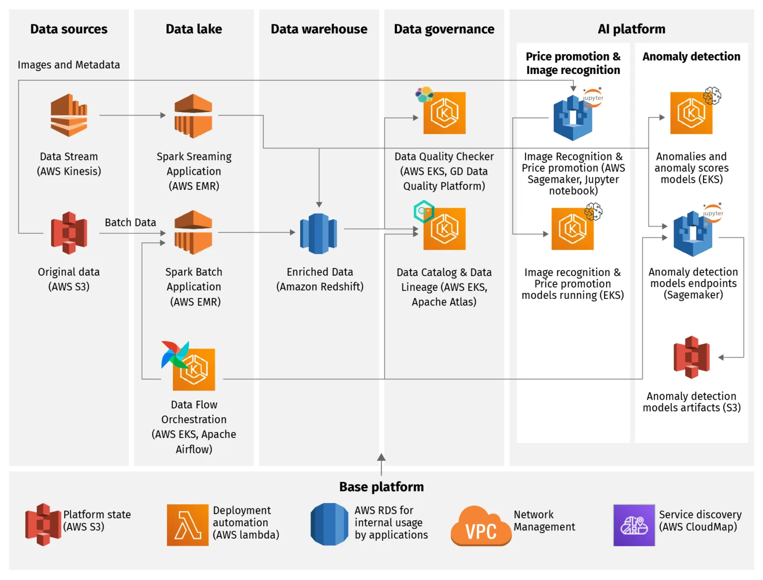 Analytics Accelerator—A Starter Kit On AWS Cloud