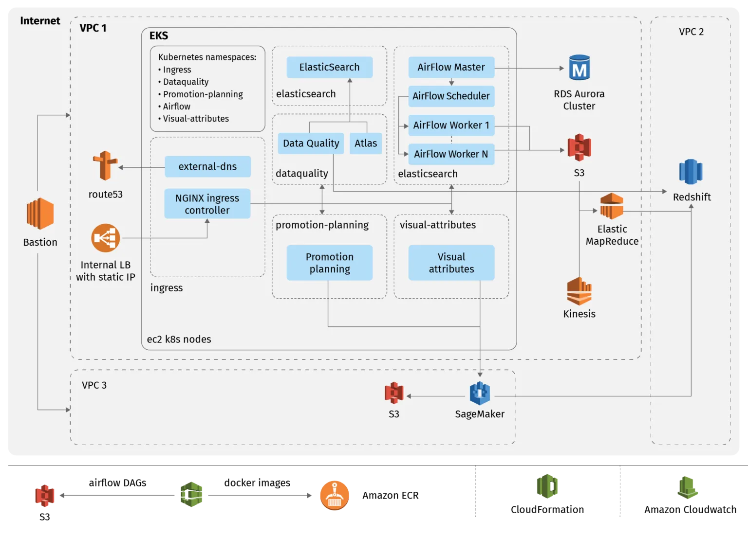 Analytics Accelerator—A Starter Kit On AWS Cloud