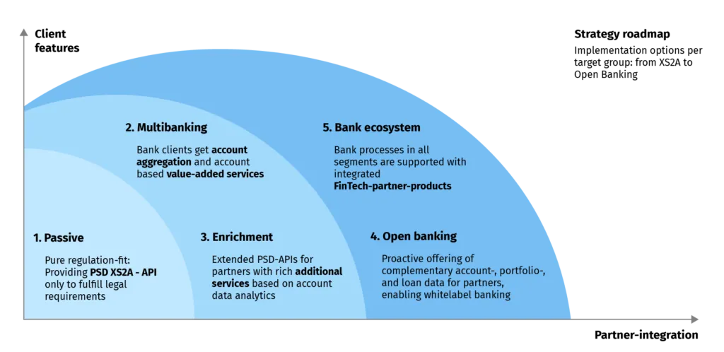 Open Banking in the EU: A Guide to PSD2 and Opportunities