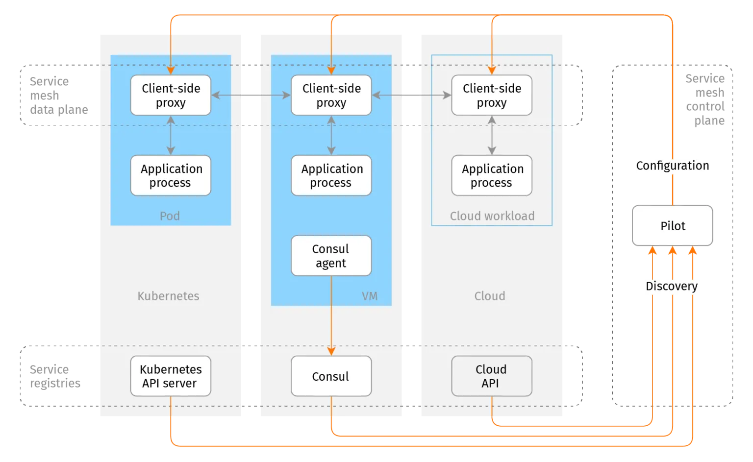 Kubernetes And Istio Explained