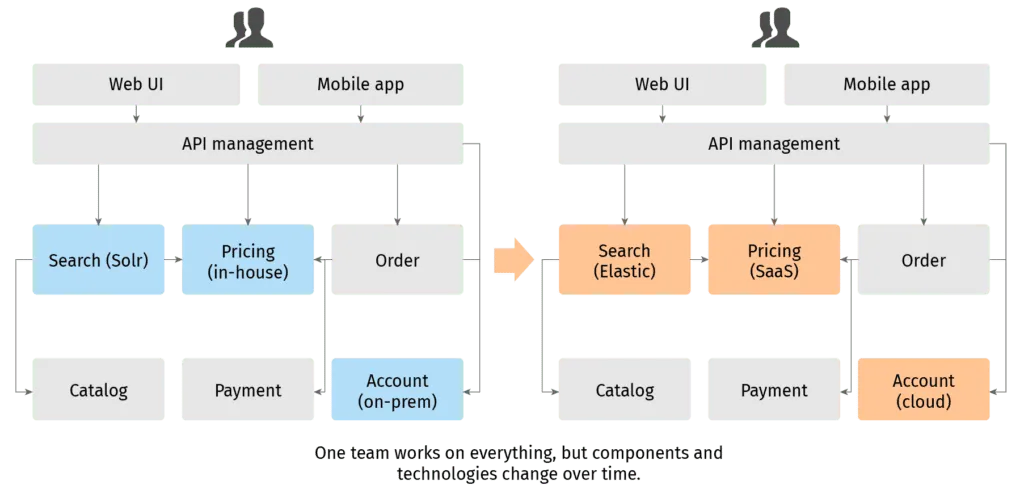 Microservices Architecture: Pros And Cons – Grid Dynamics