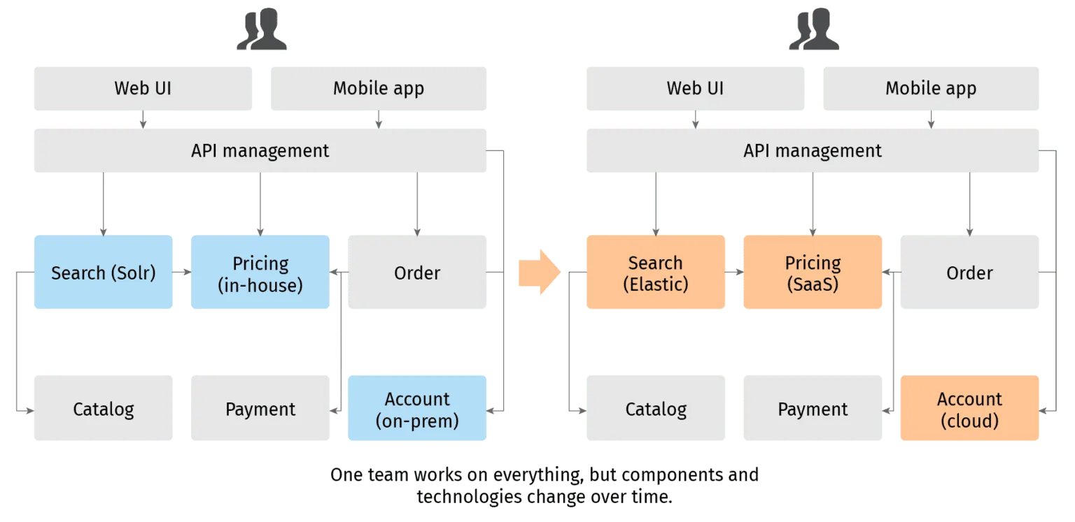 Microservices Architecture: Pros And Cons