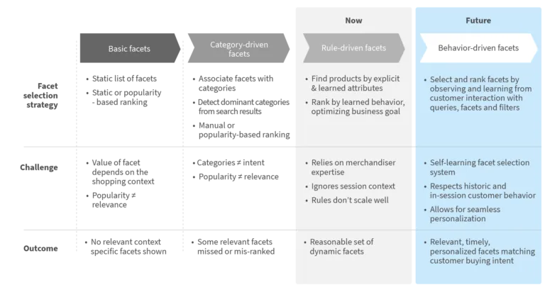 Selecting Relevant Facets and Deep Learning