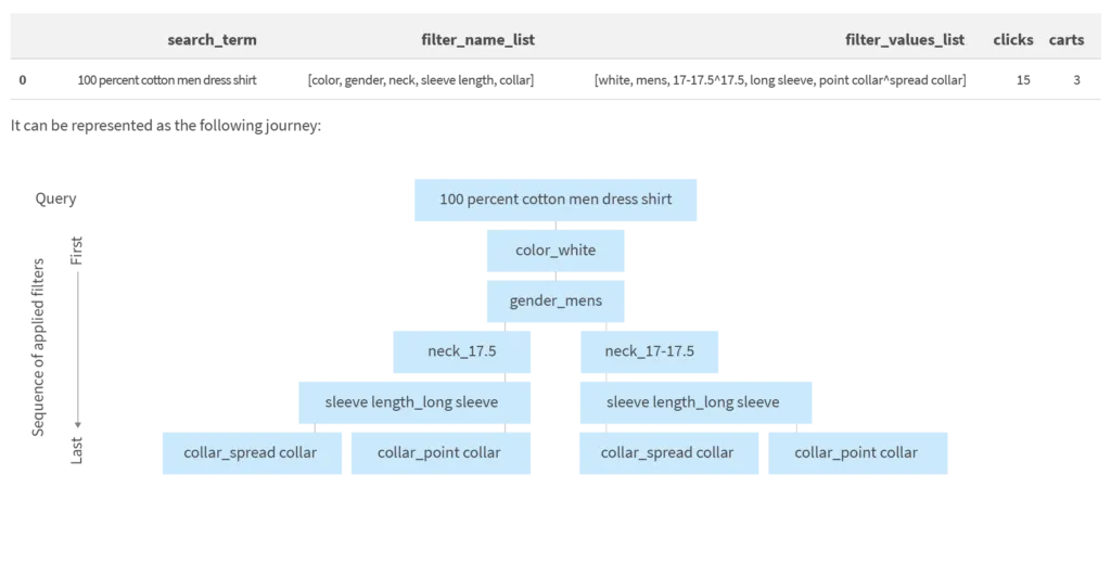 Selecting Relevant Facets and Deep Learning
