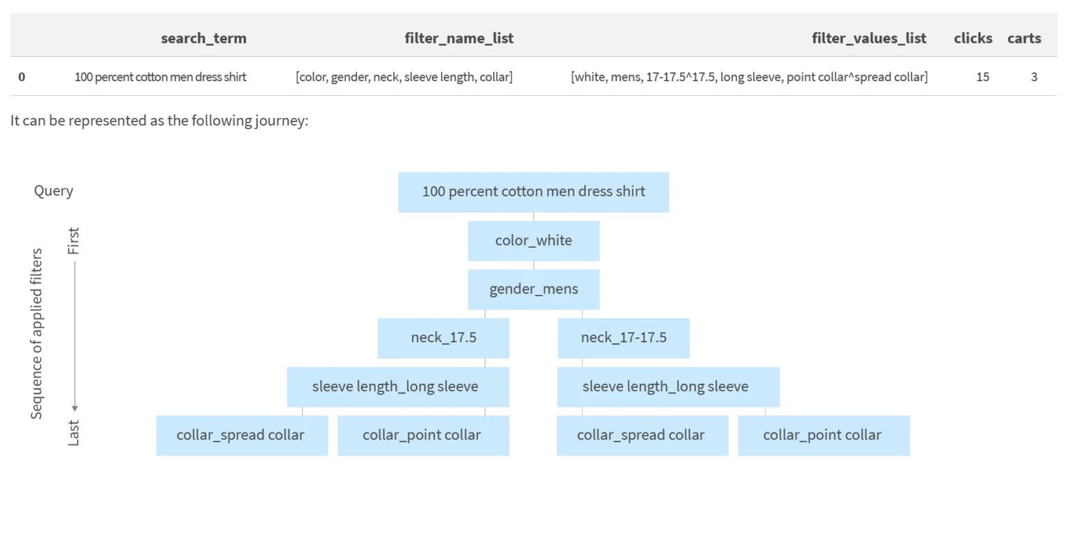 Selecting Relevant Facets and Deep Learning