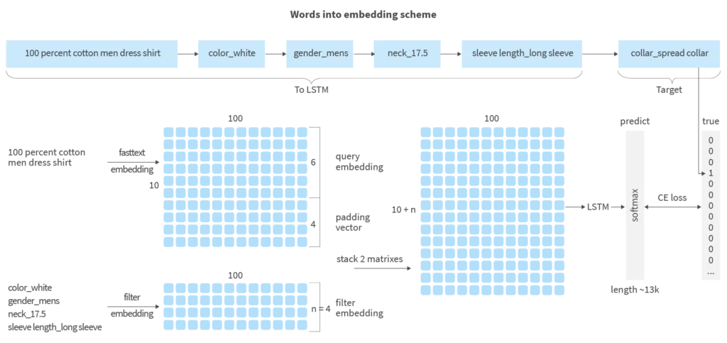 Selecting Relevant Facets and Deep Learning