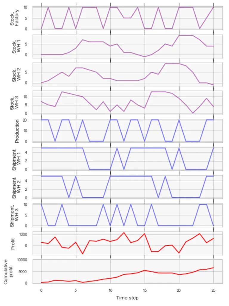 Deep Learning for Supply Chain and Price Optimization