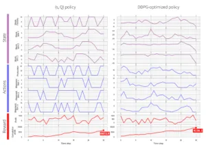 Deep Learning for Supply Chain and Price Optimization