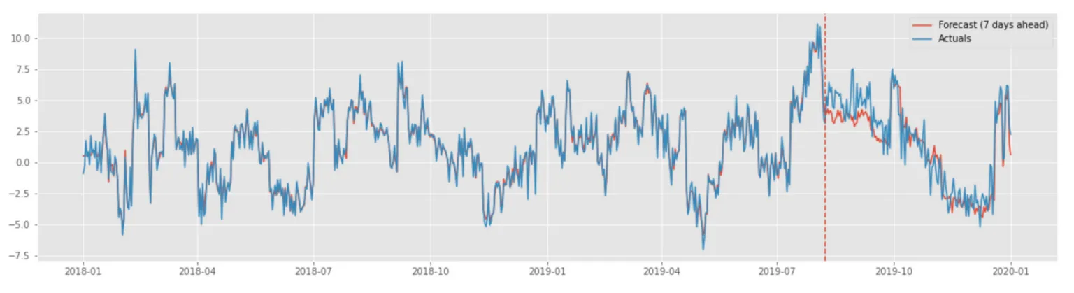 Model Forecasting Plot A guide to interpretable forecasting models