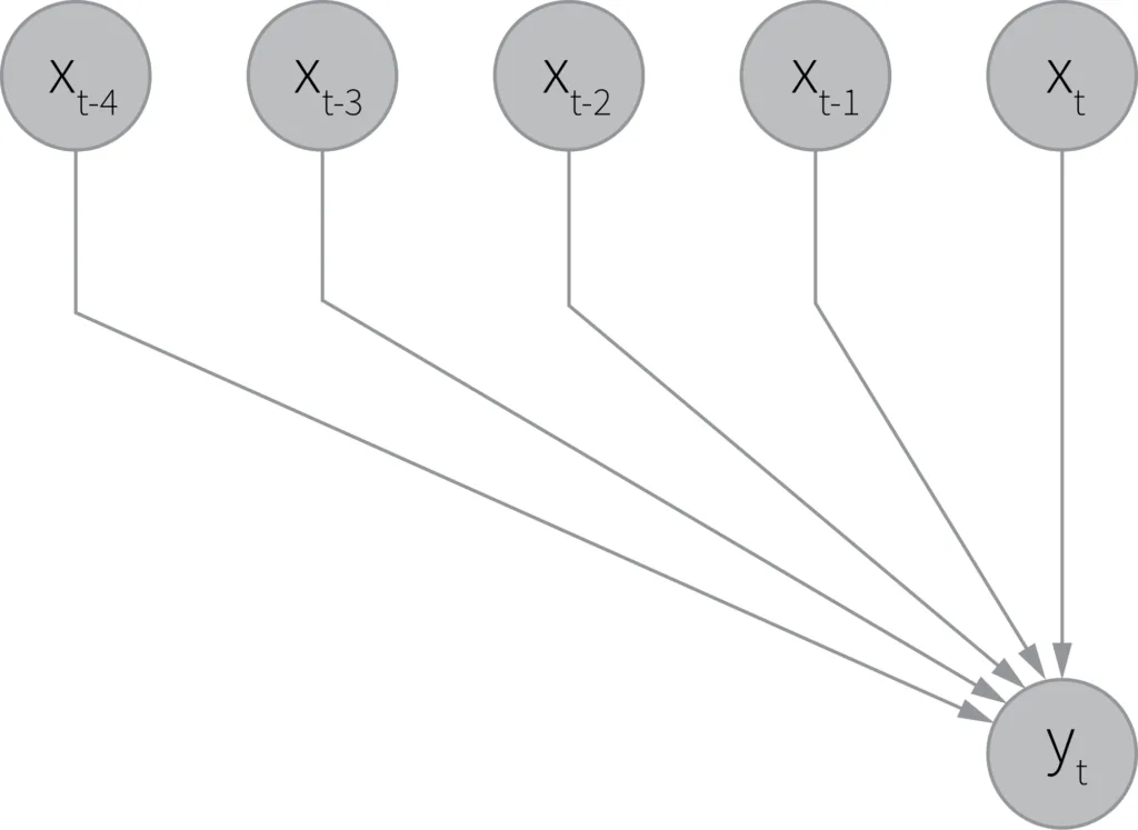 A guide to interpretable forecasting models