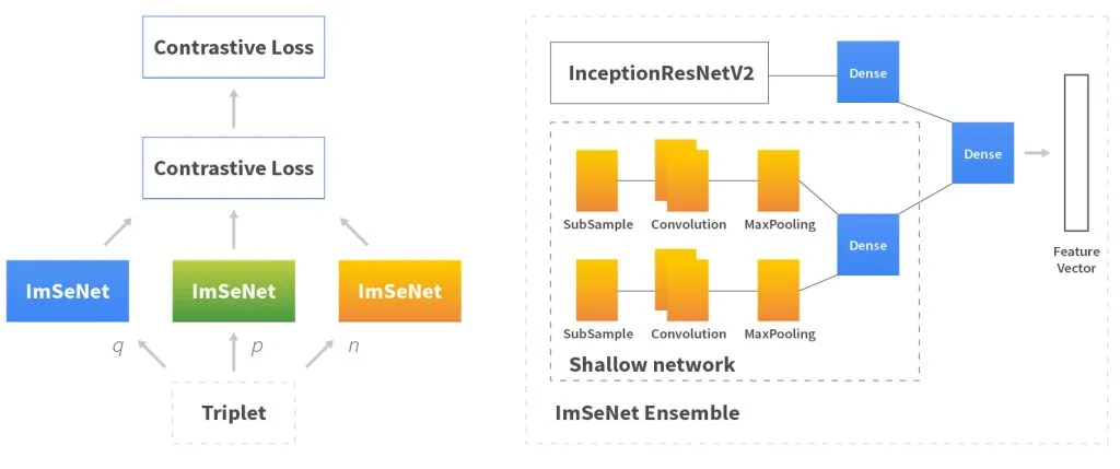 Building reverse image search with convolutional neural networks