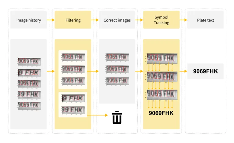 License Plates Recognition with Open Source