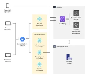 eCommerce platform modernization – Grid Dynamics