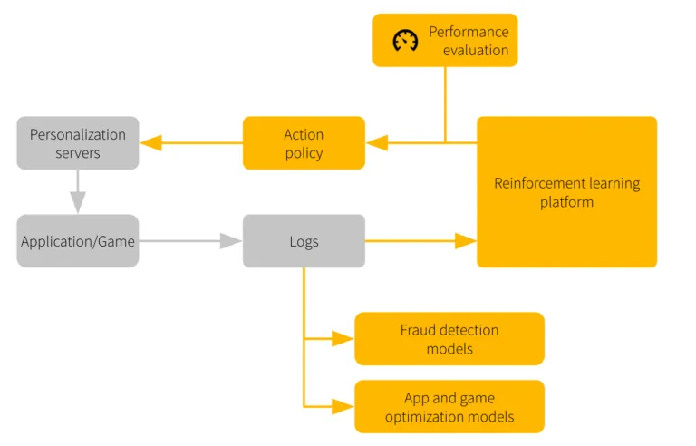 Customer intelligence platform for video games - Grid Dynamics