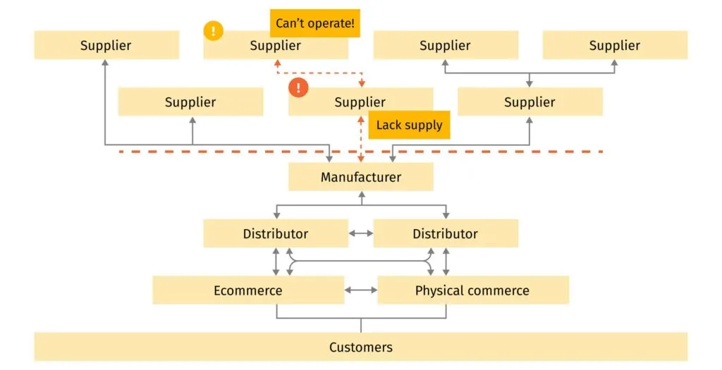 Supply Chain: Cyber Security for Resilience