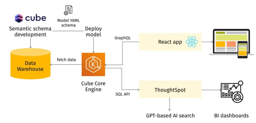 Framework Cube Semantic data layer: A unified approach