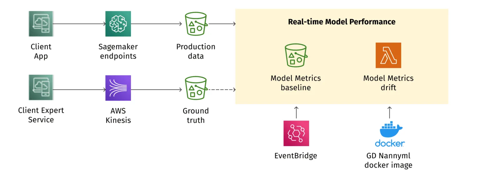 Enhancing MLOPs with ML observability features: A guide