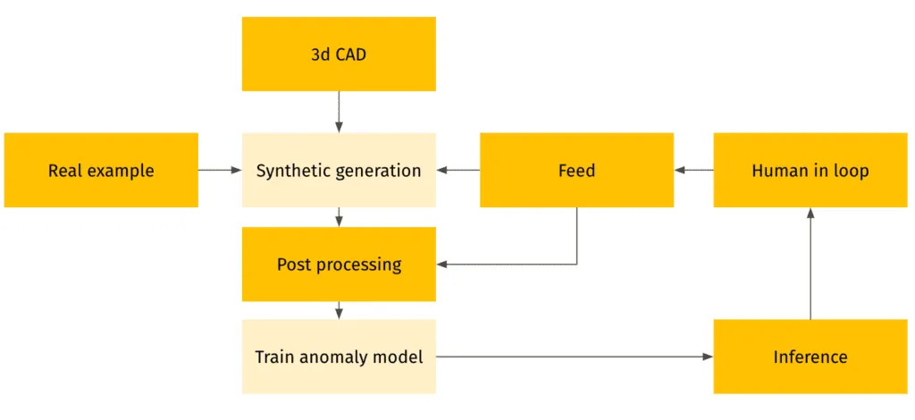 Automated Visual Quality Control