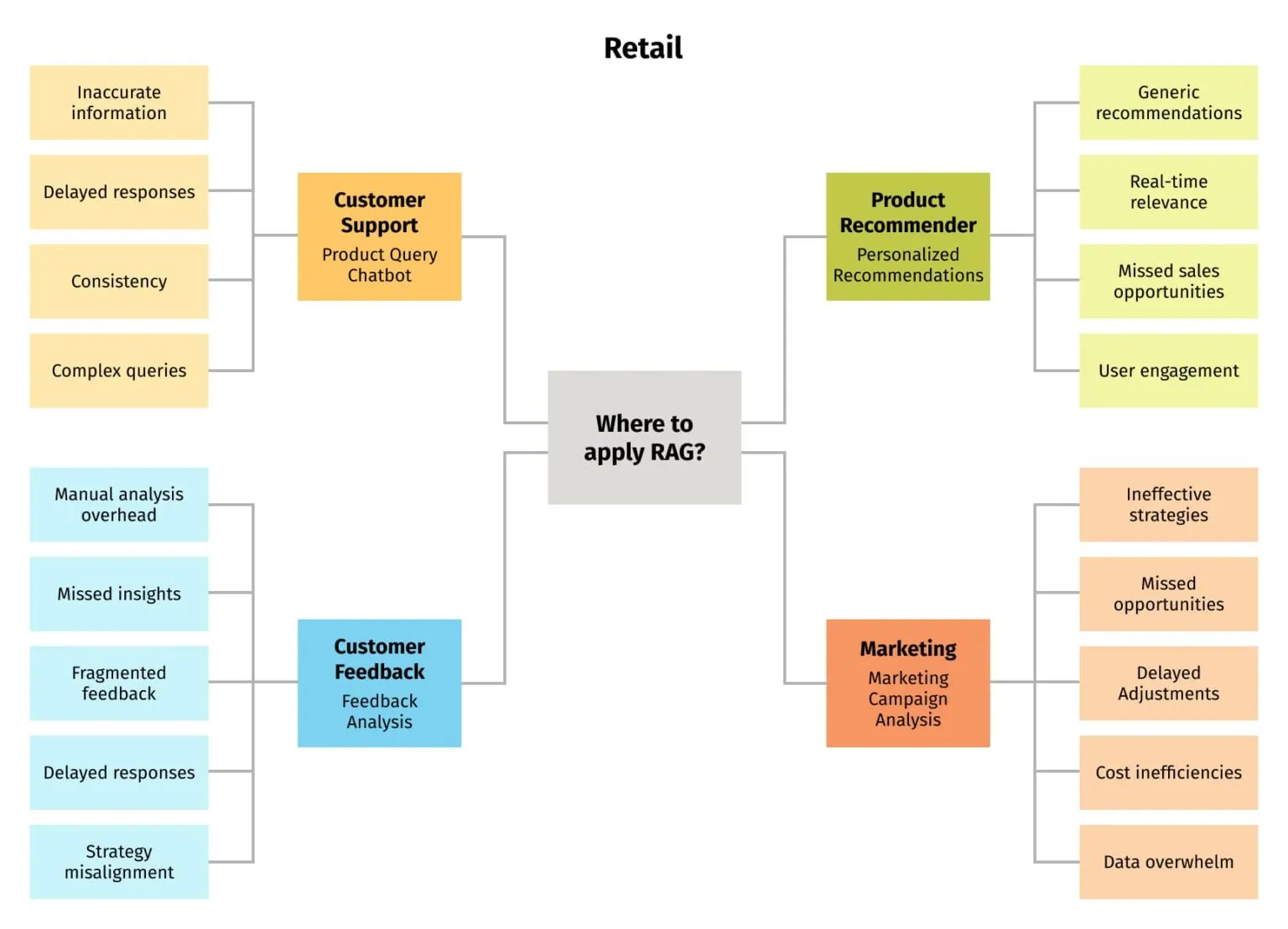 RAG and LLM business process automation: A technical strategy – Grid ...