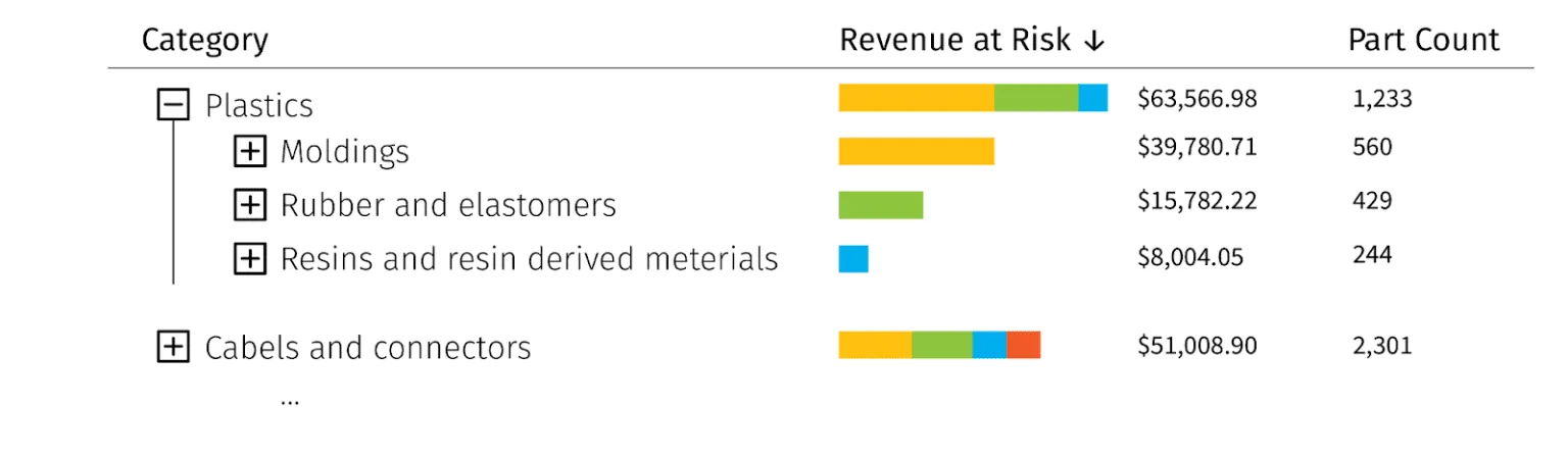 Revenue Risk Ladder Supply chain control tower benefits